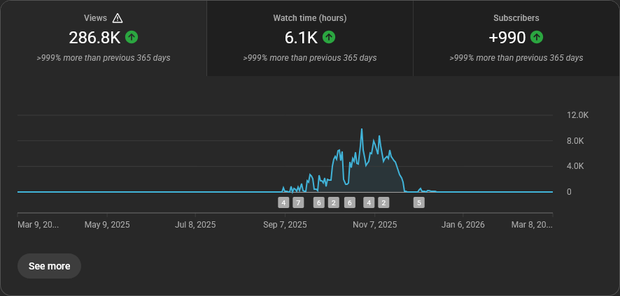 Parthenaan YouTube Analytics — channel growth from 0 to 1K subscribers