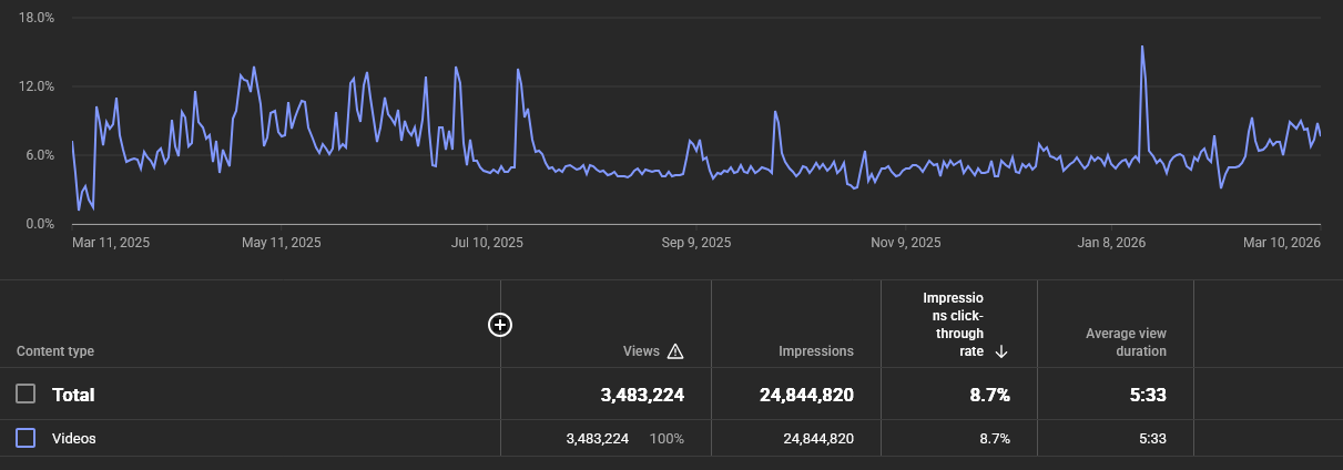 MetaShift average CTR analytics — 8.7% across 24.8M impressions