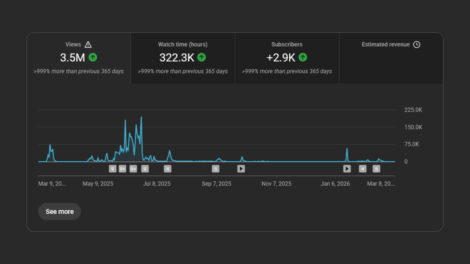 YouTube Studio analytics dashboard showing 3.5M views, 322K watch hours, and 2.9K subscribers