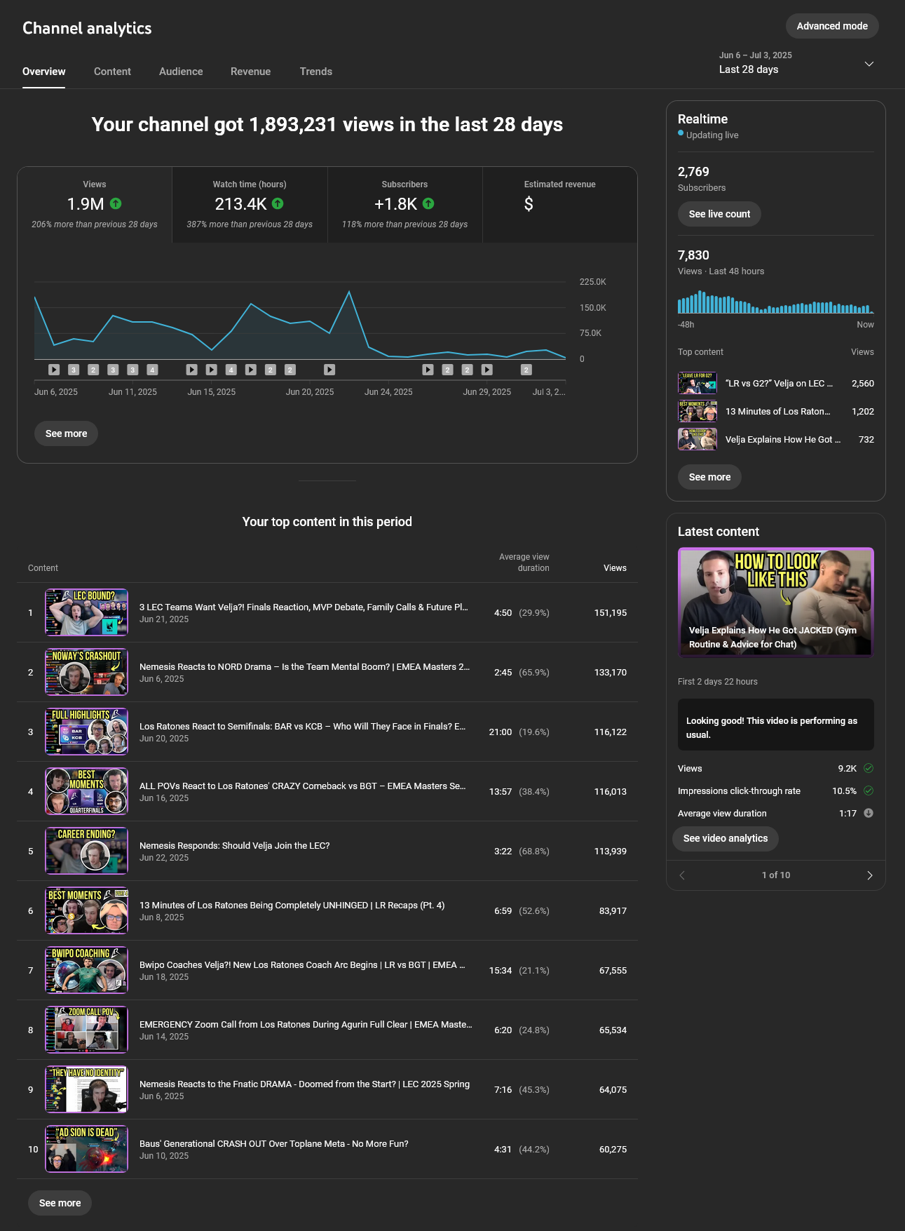 YouTube Studio analytics — 1.89M views, 213K watch hours, revenue, top content