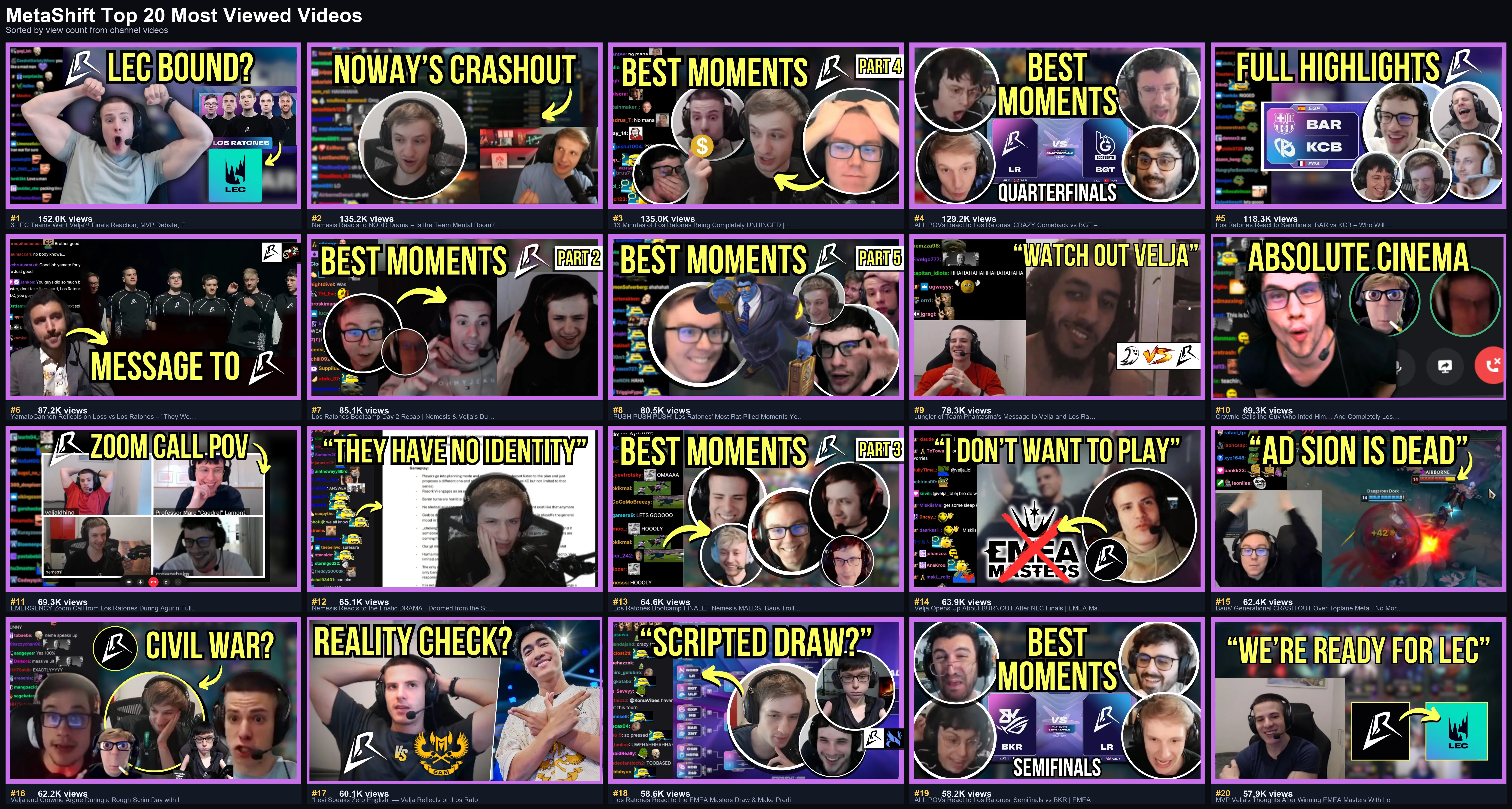 MetaShift top 20 most viewed thumbnails — a visual summary of the channel's best-performing content