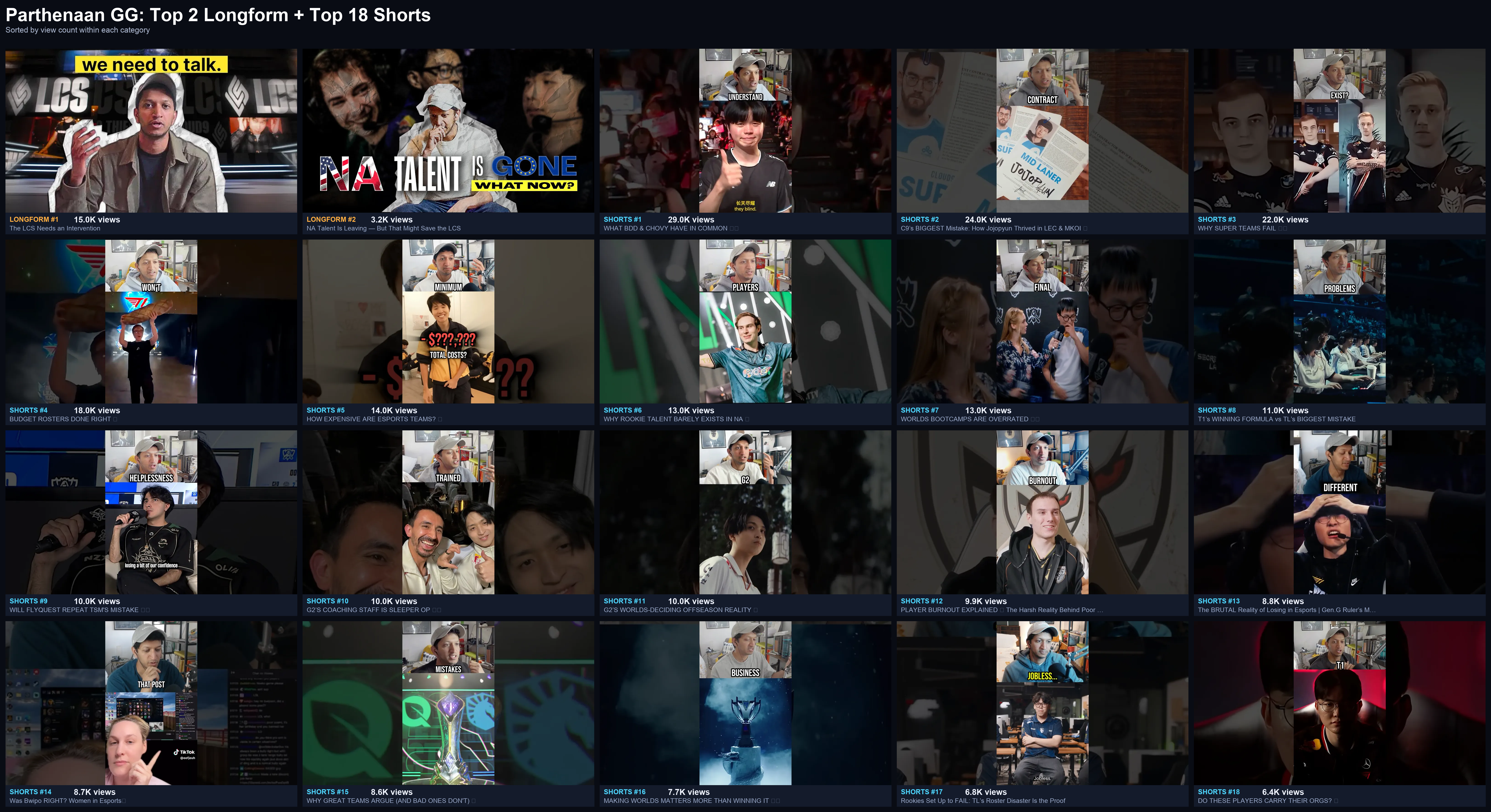 Parthenaan GG top 2 longform and top 18 shorts — a visual summary of the channel's best-performing content